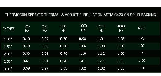 Tabla de absorción acústica (NRC) de la celulosa Thermocon según espesor